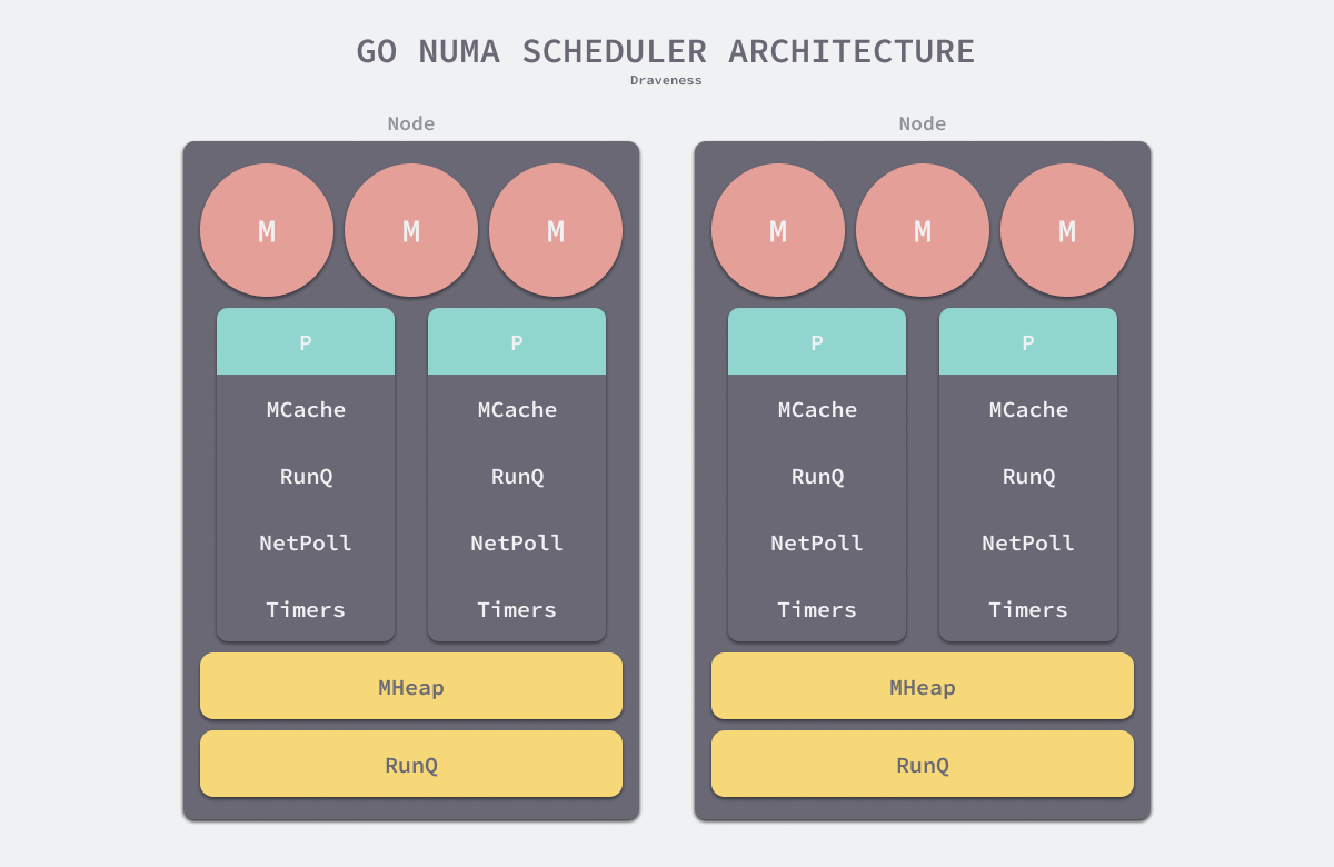 go-numa-scheduler-architecture