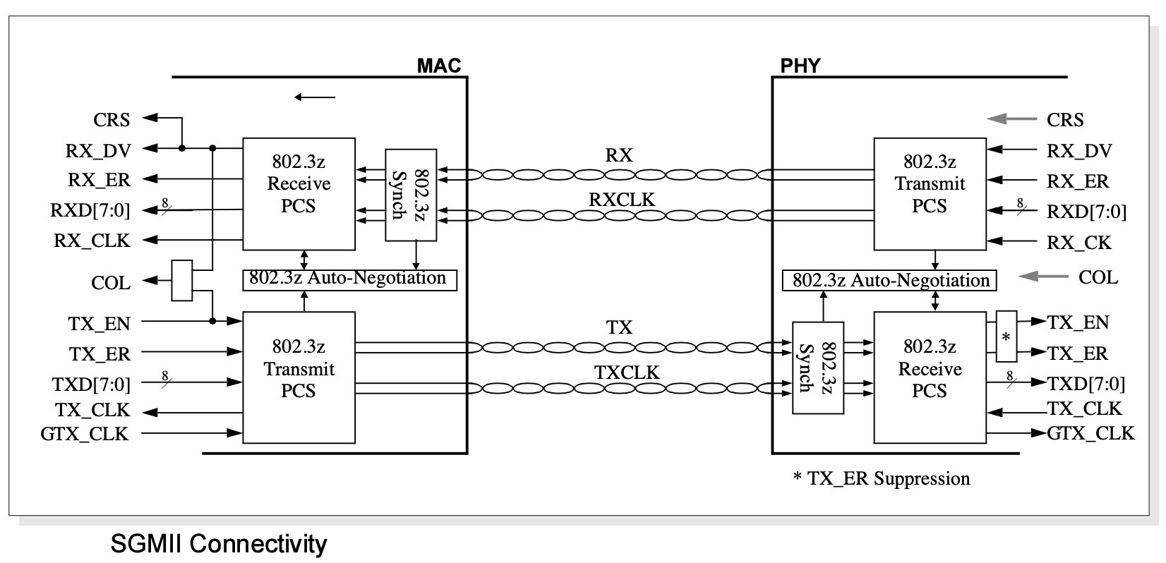 Ethernet PHY схема подключения. PHY Ethernet микросхемы. Интерфейсы Ethernet RGMII. Функциональная схема PHY Ethernet.