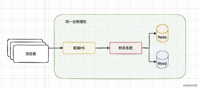 秒殺系統架構設計，手把手教你畫架構圖！ 程式碼花園 5579