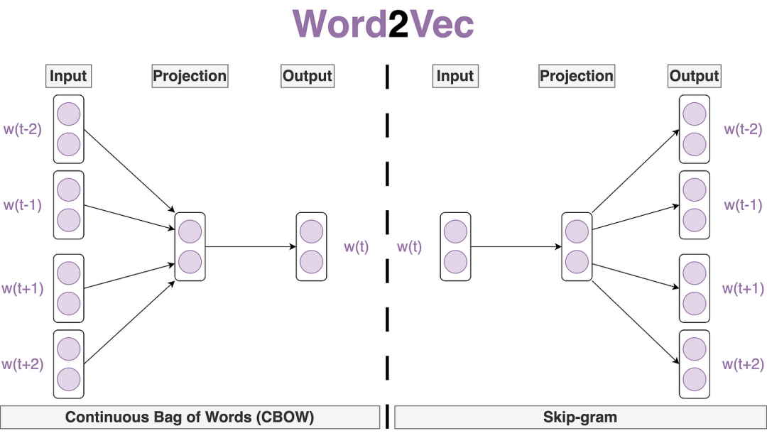 【AI大模型】一文彻底搞懂自然语言处理 - 词嵌入（Word Embedding）_大模型词嵌入-CSDN博客