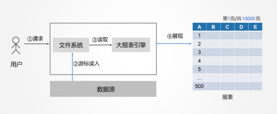 怎样提高报表呈现的性能