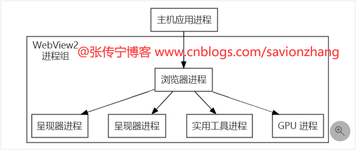 58b06e9fc2fbd0db77638cf8fcccbb52 - .NET桌面程序应用WebView2组件集成网页开发3 WebView2的进程模型