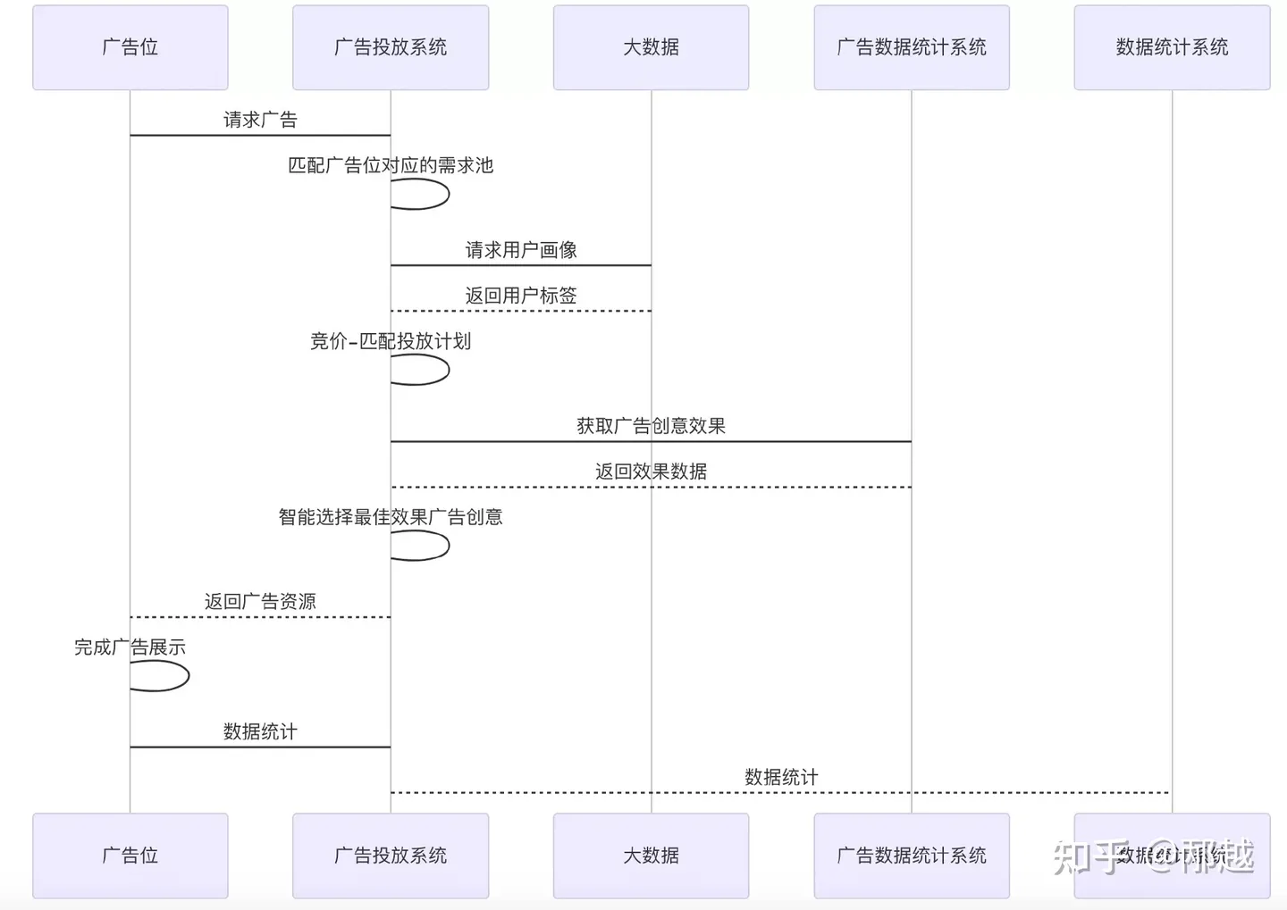 在线广告业务流程