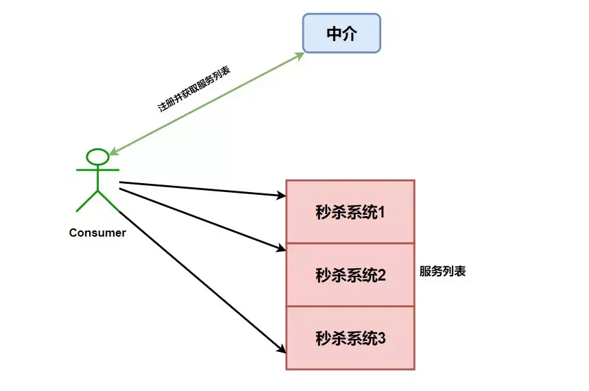 全网最详细 Spring Cloud 入门总结