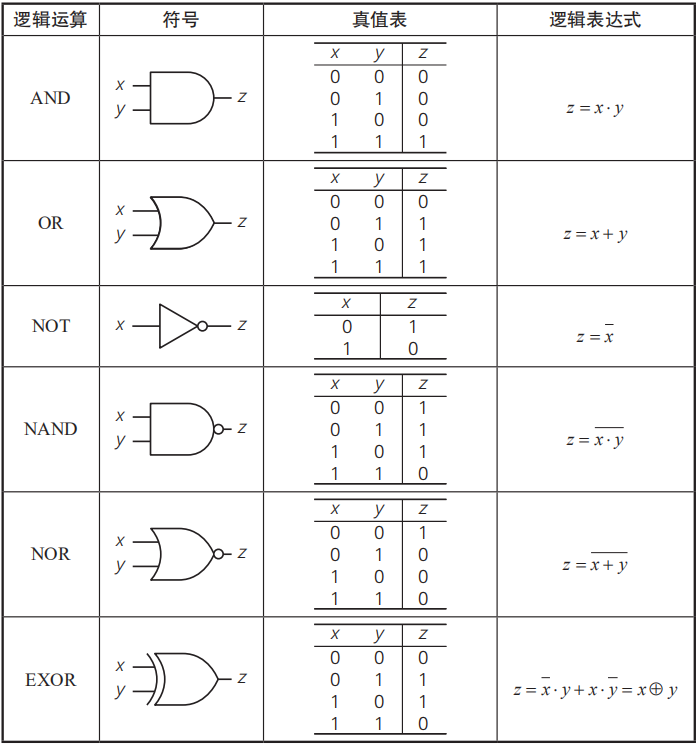 与或非逻辑符号