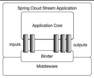 图二.Spring Cloud Stream 应用程序