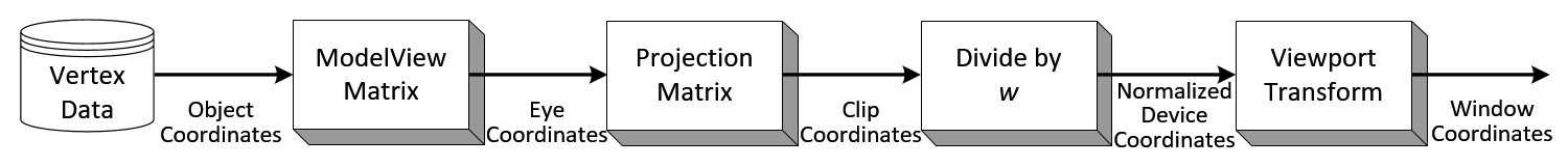 OpenGL vertex transformation