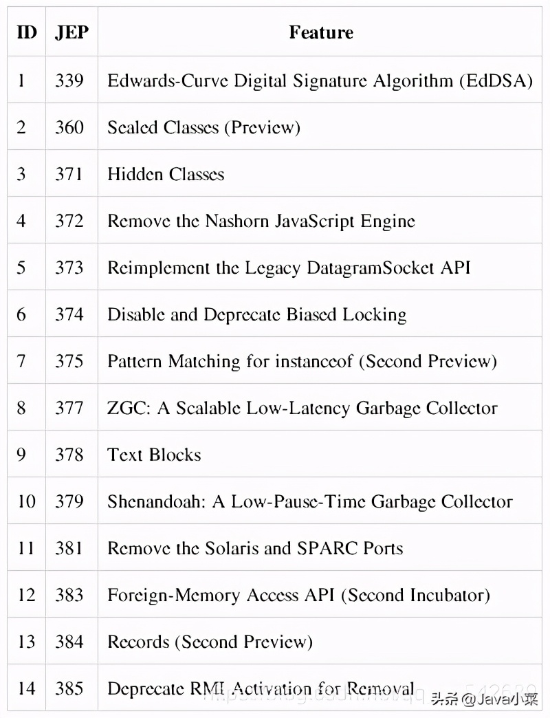 都Java15了，你不会还在用Java8吧？不会吧？不会吧