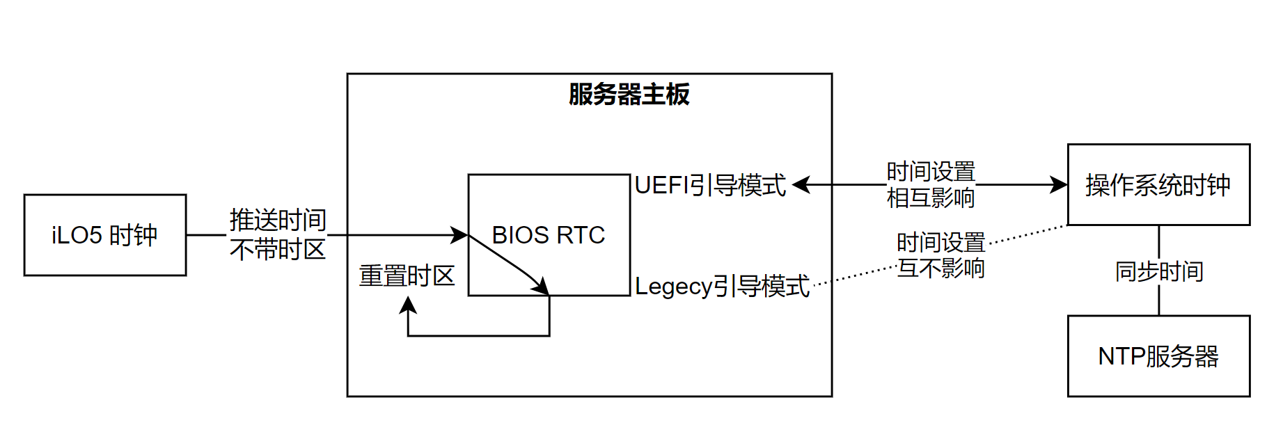 硬件时钟和系统时钟的同步机制及案例分享