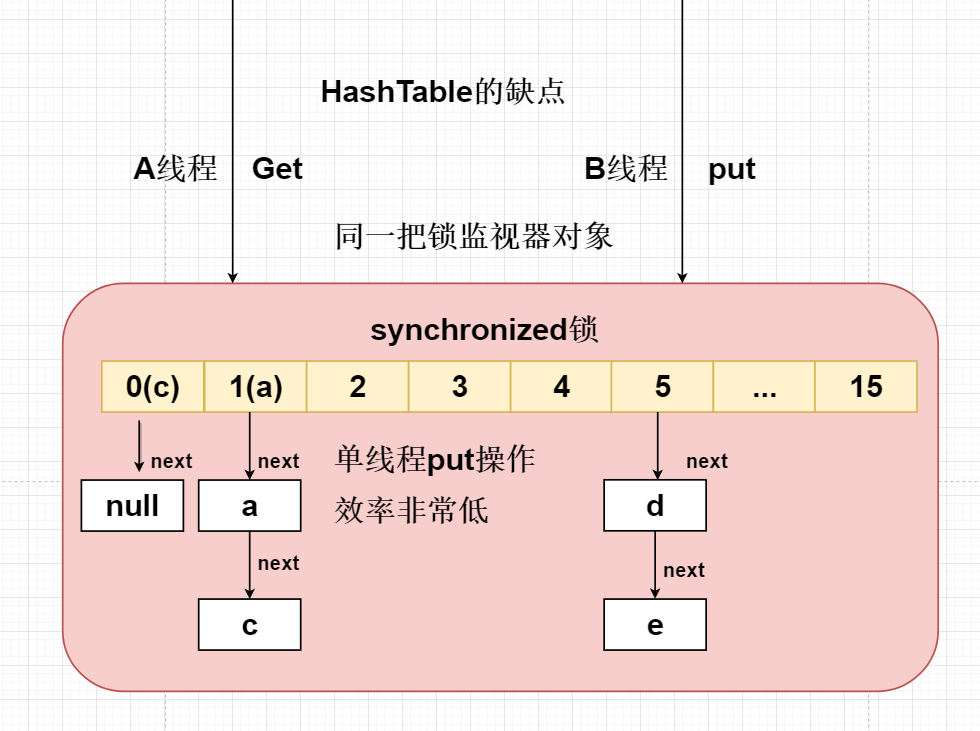 ConcurrentHashMap_concurrenthashmap get null 则setCSDN博客