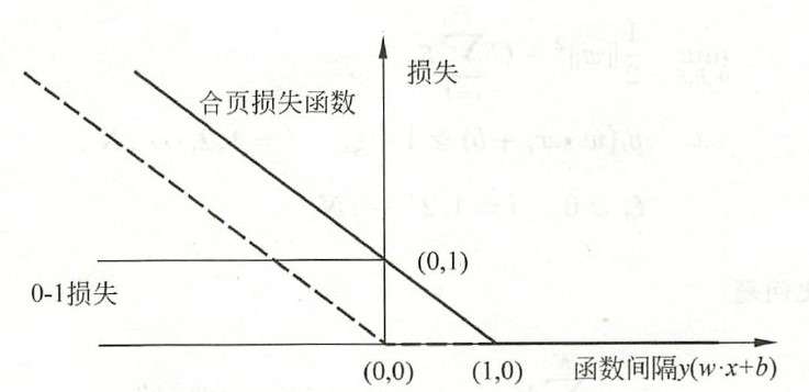 图3 合页损失函数