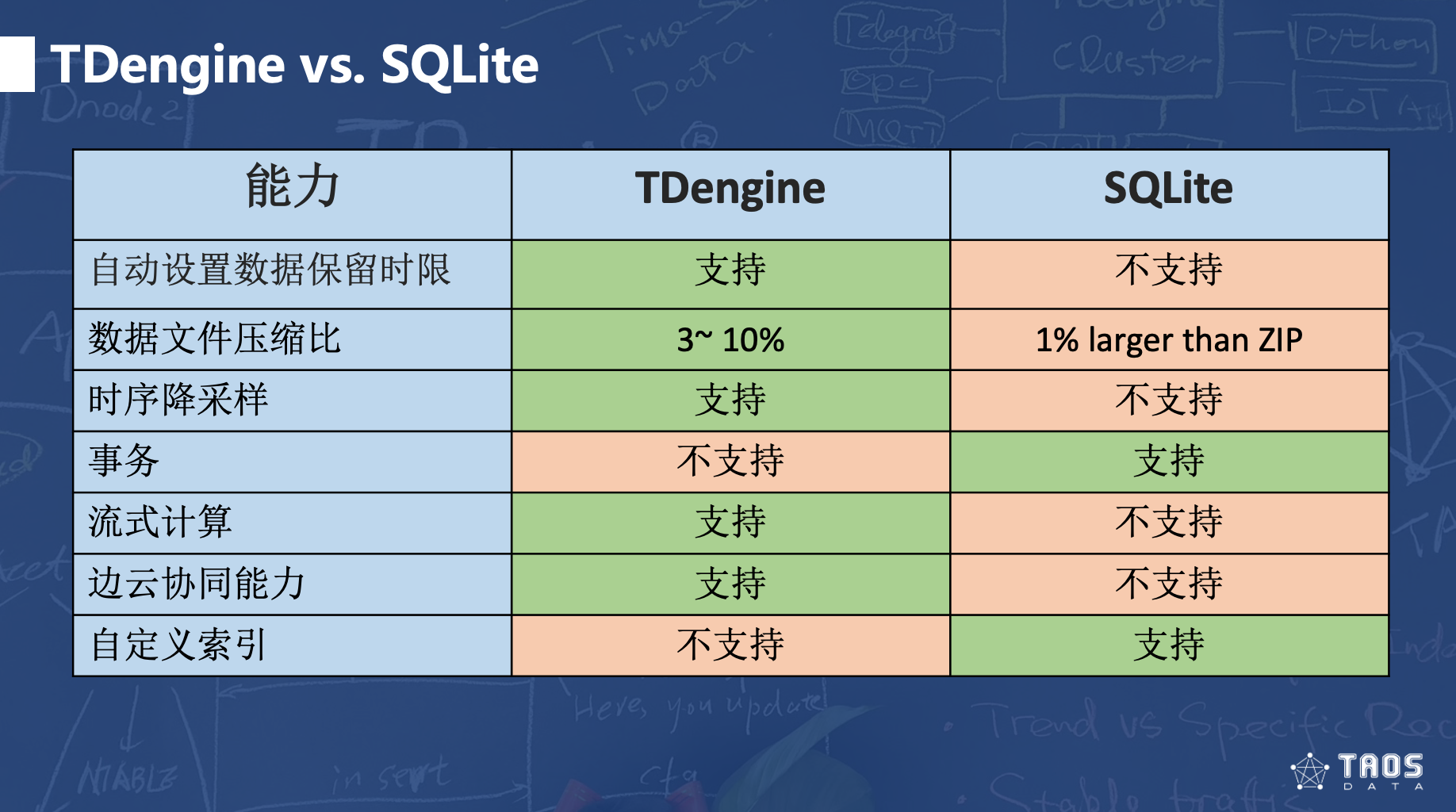 年轻人不讲武德，TDengine边缘侧数据存储方案挑战SQLite