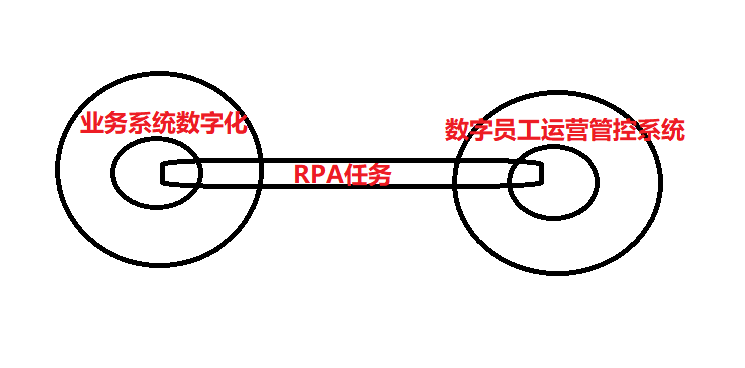 数字员工之“哑铃理论”