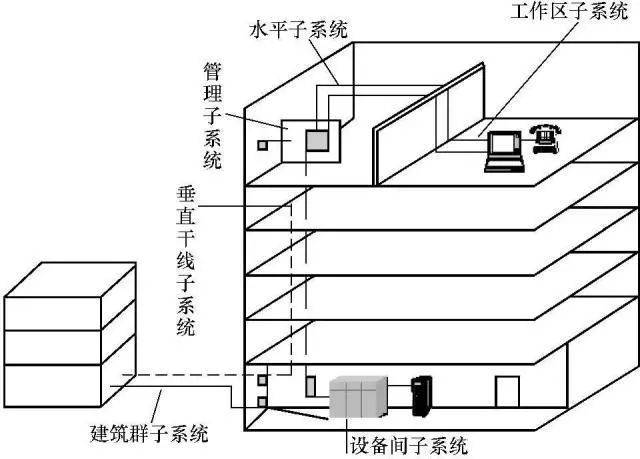 七,建筑物综合布线系统