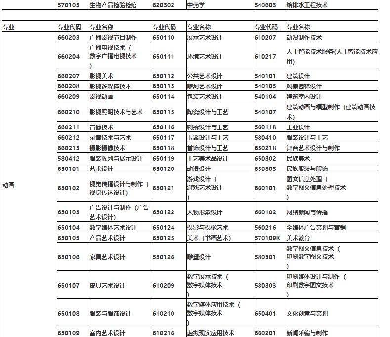 2024年仁爱学院专升本招生专业对应范围专业目录更新的通知