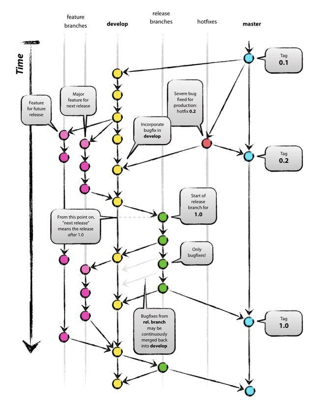 大厂的 Git 代码管理规范是怎样的？