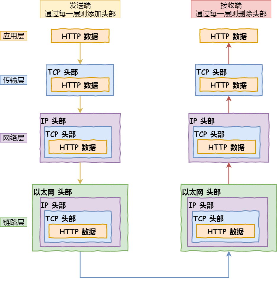 网络分层模型