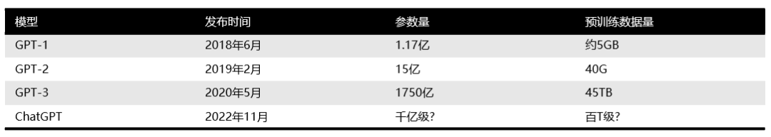 【深度学习模型】ChatGPT原理简述