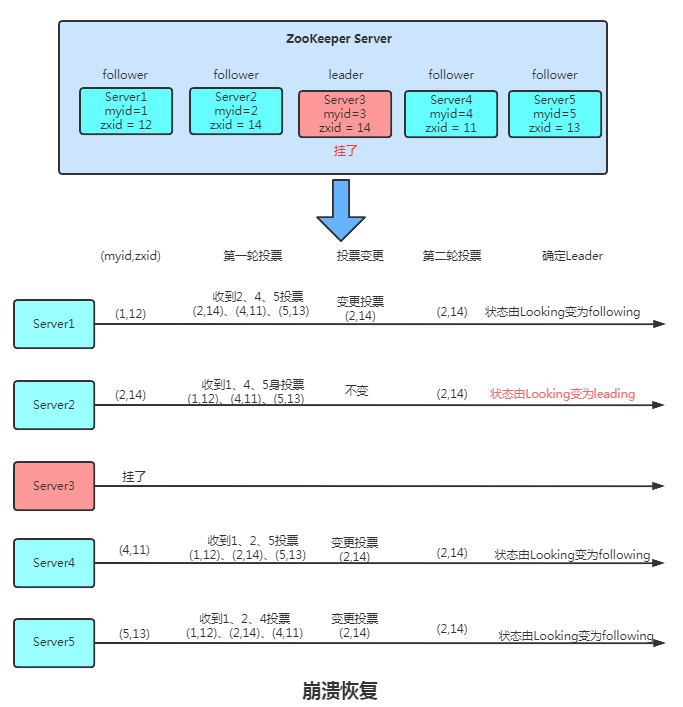 万字长文入门Zookeeper核心知识点