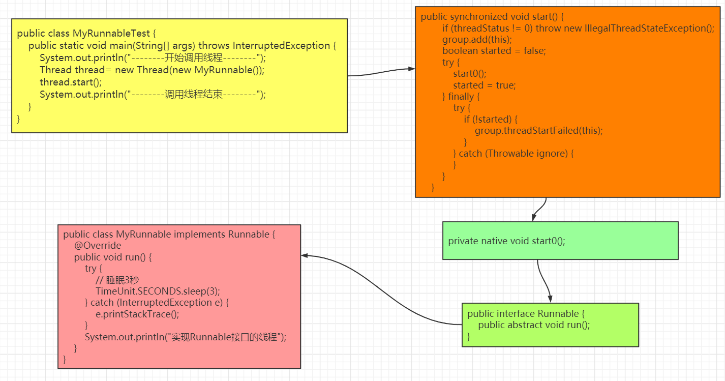 Java中线程的run（）方法和start（）方法有什么区别？ 