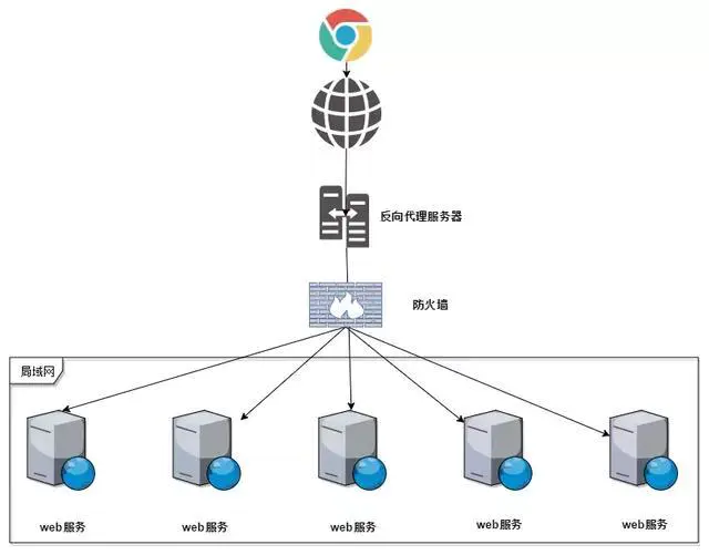 反向代理