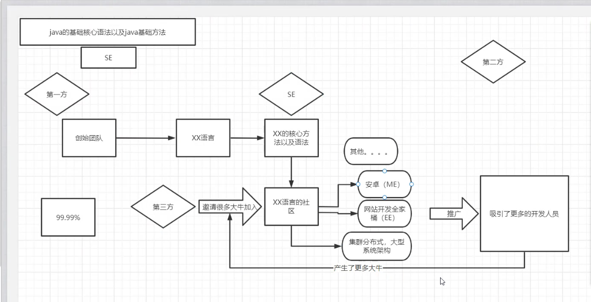 java演变过程