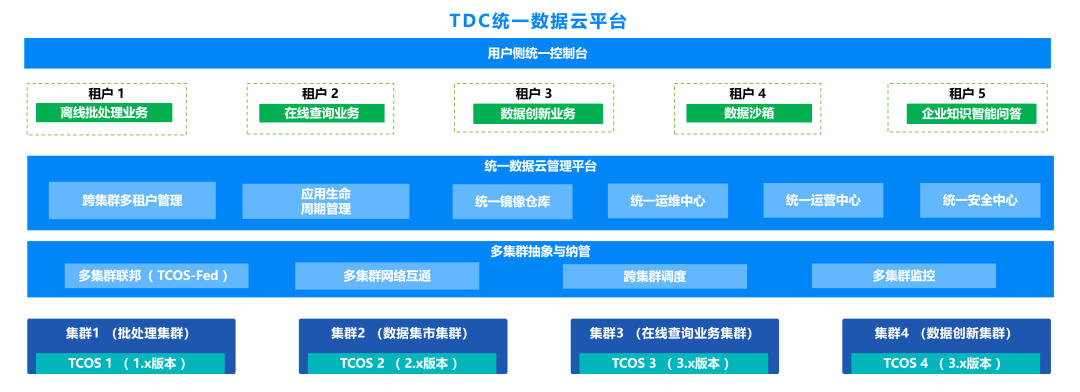 四个“一体化”——构建数智融合时代下的一站式大数据平台