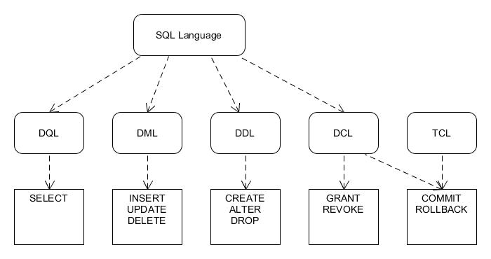 数据库SQL语言类型(DQL.DML.DDL.DCL)
