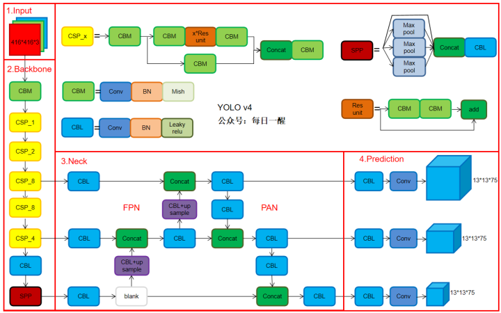 AI大视觉（十九） | Yolo V3、Yolo V4、yolo V5网络结构图集_yolo的visio图-CSDN博客