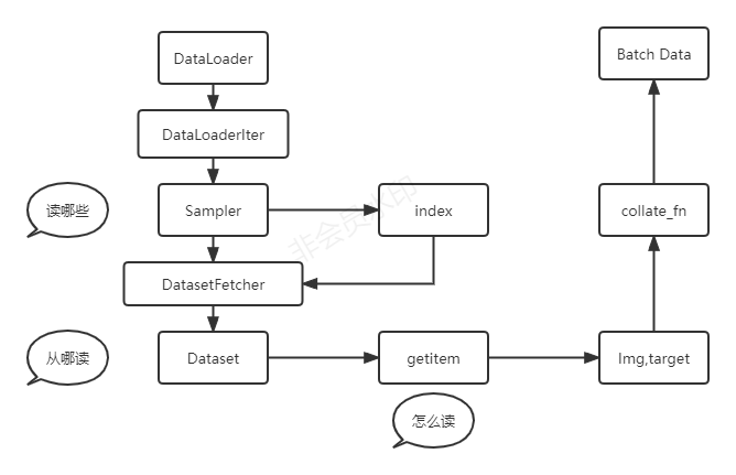 再探pytorch的Dataset和DataLoader