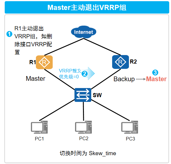 Master主动退出VRRP组