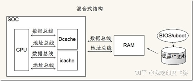 哈佛结构和冯诺依曼结构