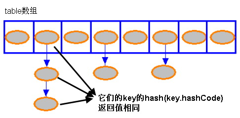 哈希碰撞+mysql_HashMap之Hash碰撞冲突解决方案及未来改进