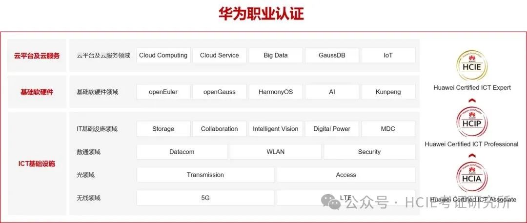 无敌保姆级华为认证 HCIE 笔试+实验考试指引，简直不要太详细