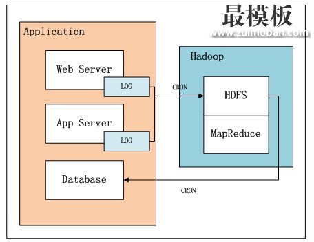 pHP分析网站日志,通过用数据挖掘技术来分析Web网站日志？