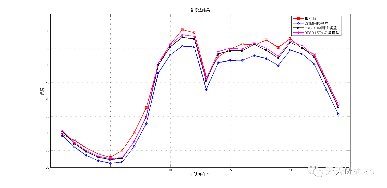 【预测模型】基于量子粒子群算法优化LSTM实现短期电力负荷预测matlab代码