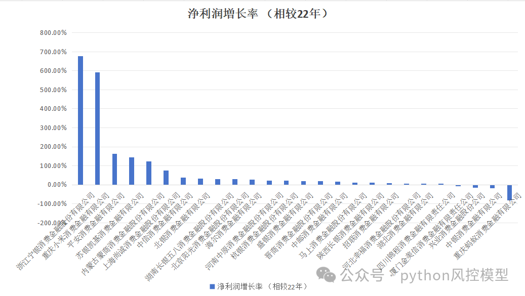 2023年全国消费金融财务数据挖掘统计和可视化