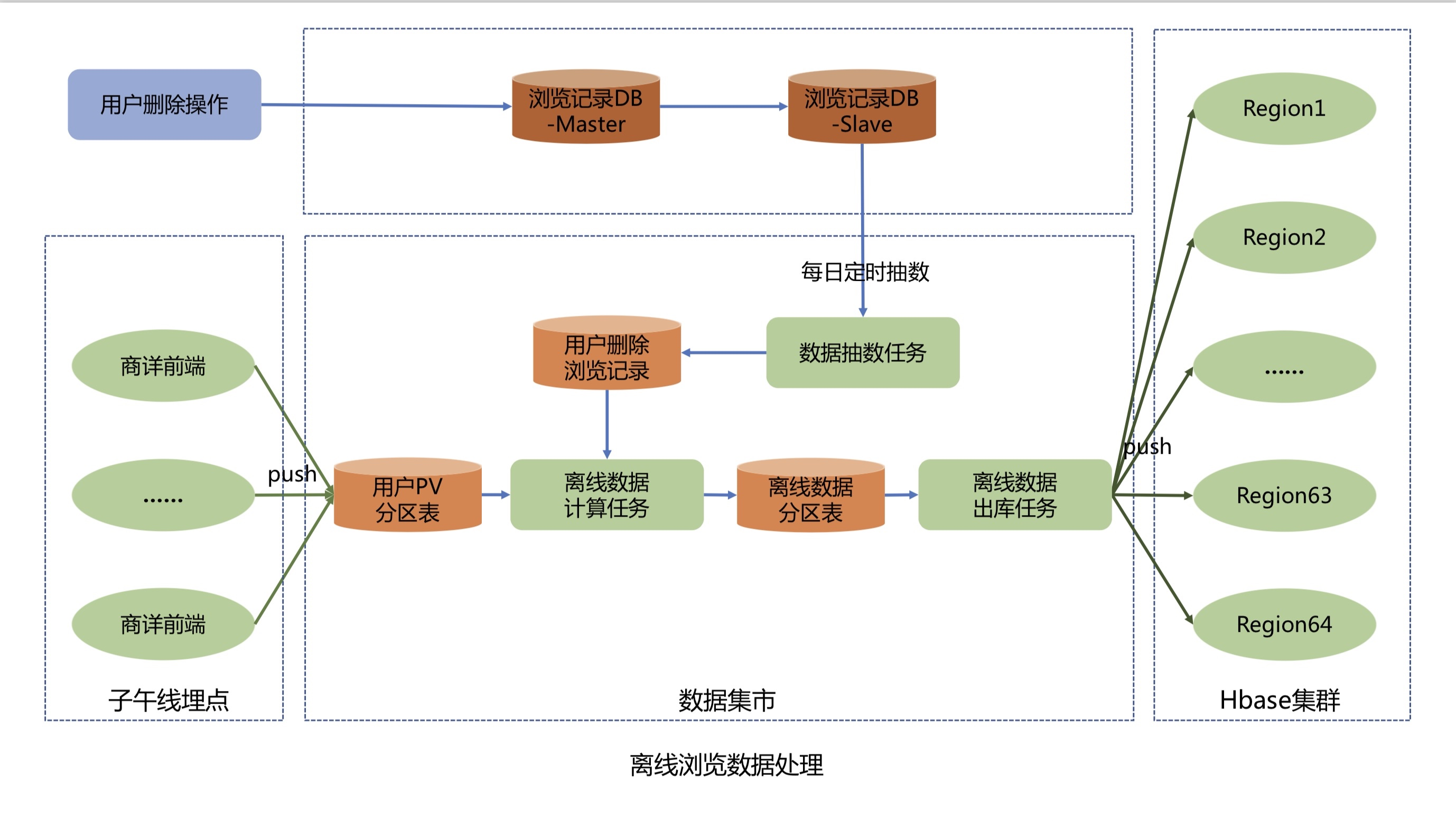 百亿规模京东实时浏览记录系统的设计与实现 | 京东云技术团队