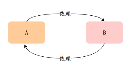 三分恶面渣逆袭：循环依赖