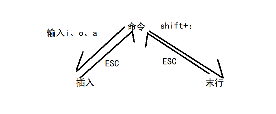 【Linux】yum及vim