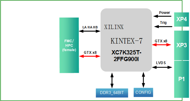 软件无线电处理平台解决方案：330-基于FMC接口的Kintex-7 XC7K325T PCIeX4 3U PXIe接口卡