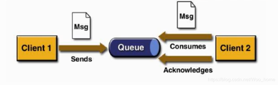 ActiveMQ——Java连接ActiveMQ（点对点）
