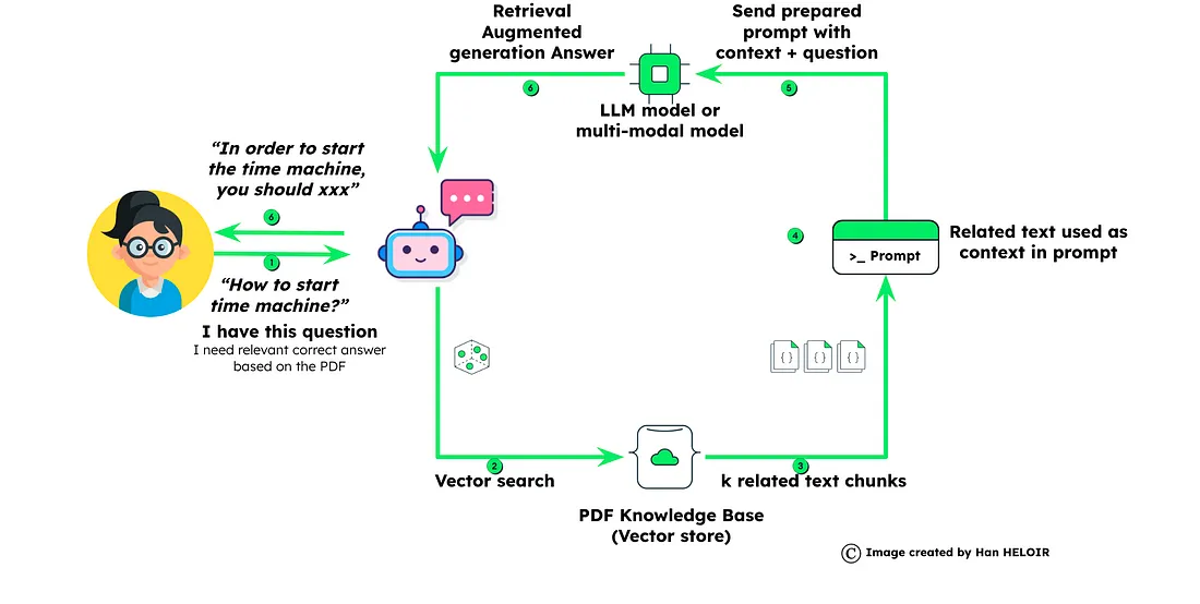 用通俗易懂的方式讲解：使用 MongoDB 和 Langchain 构建生成型AI聊天机器人