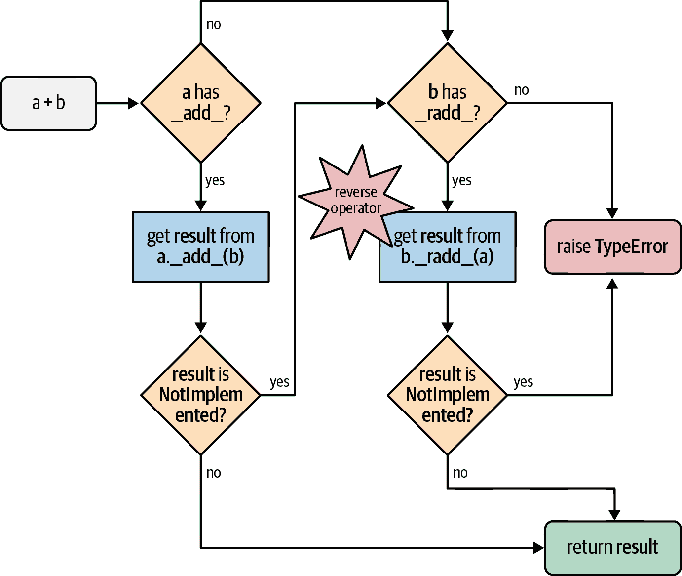 流畅的 Python 第二版（GPT 重译）（八）