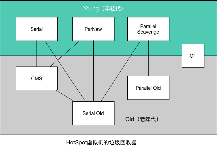 JVM春招面试复习系列：垃圾收集器插图