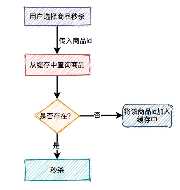 面试必备：秒杀场景九个细节