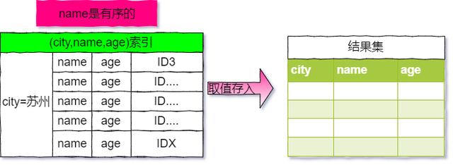 mysql查询语句能否让一个字段不显示出来_天天写order by，你知道Mysql底层如何执行吗？