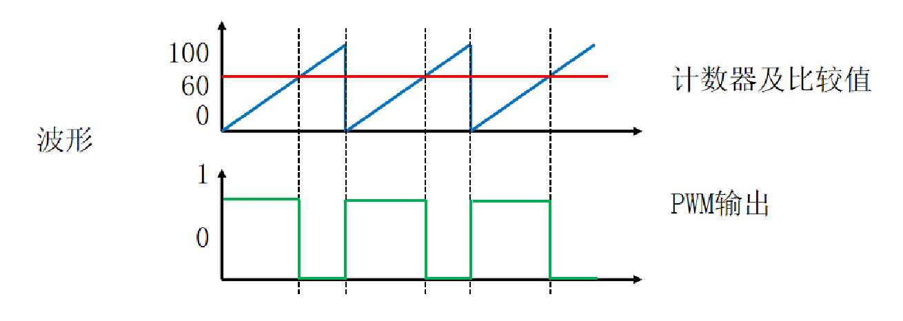 PWM<span style='color:red;'>输入</span><span style='color:red;'>输出</span>