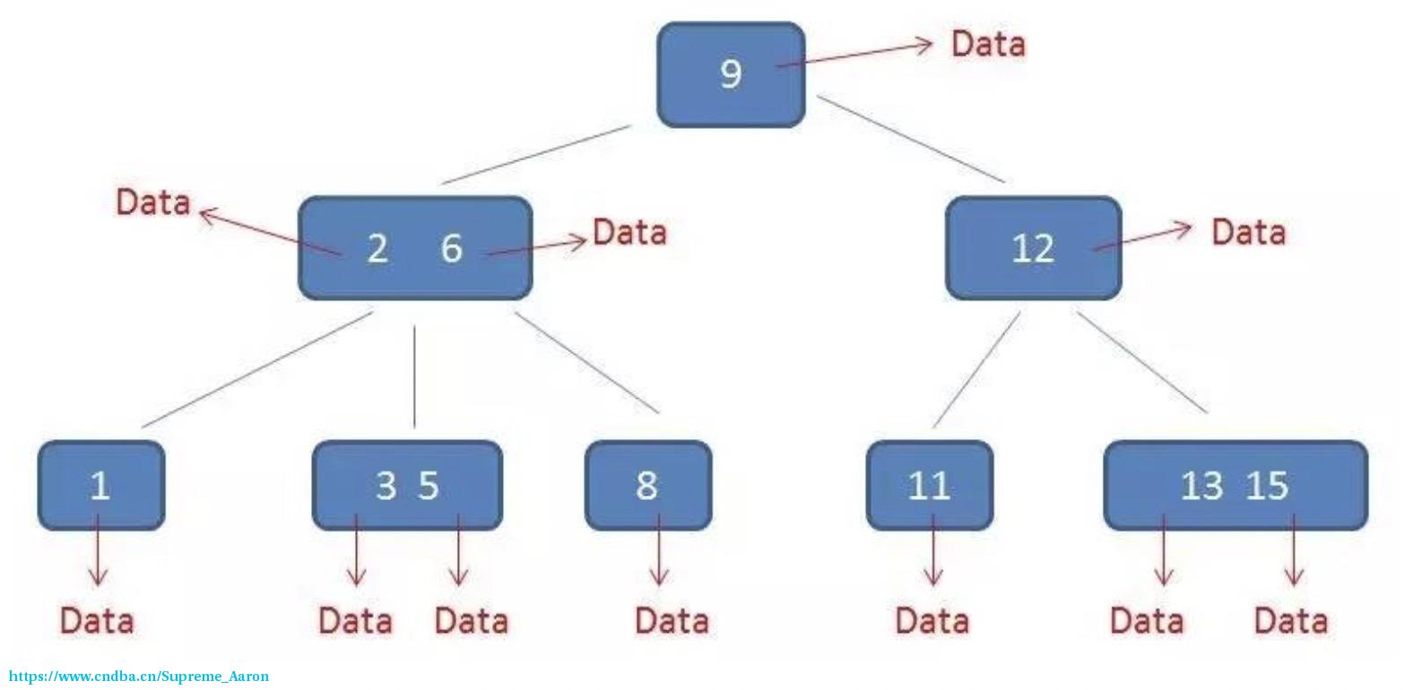 dba社区 mysql,Mysql B+树