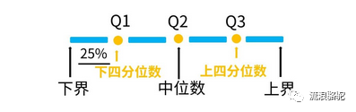 中位数±四分位数表达_箱线图四分位数-CSDN博客